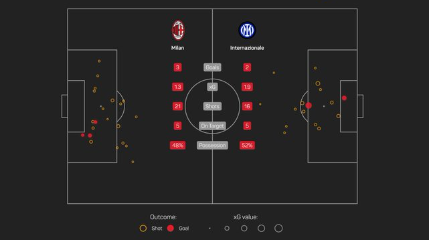 Italyan Derby Milan vs Inter statistics